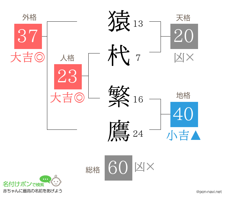 猿杙 繁鷹さんの姓名判断結果