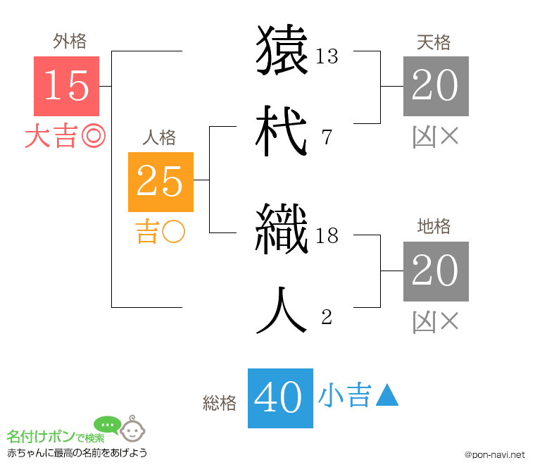 猿杙 織人さんの姓名判断結果