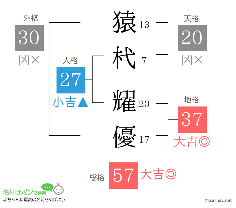 猿杙 耀優さんの姓名判断結果