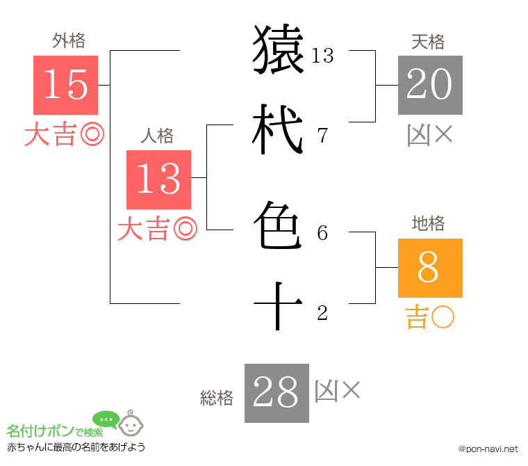 猿杙 色十さんの姓名判断結果