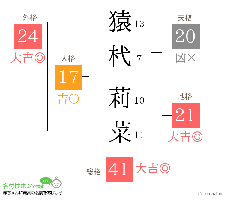猿杙 莉菜さんの姓名判断結果