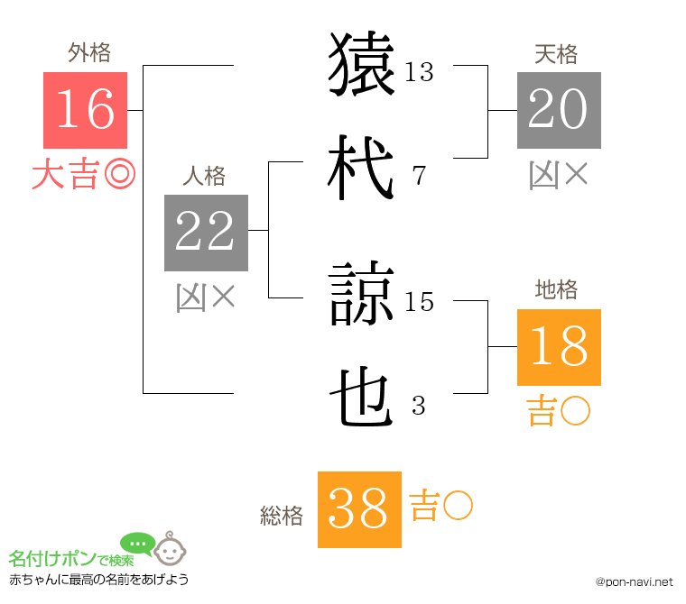 猿杙 諒也さんの姓名判断結果