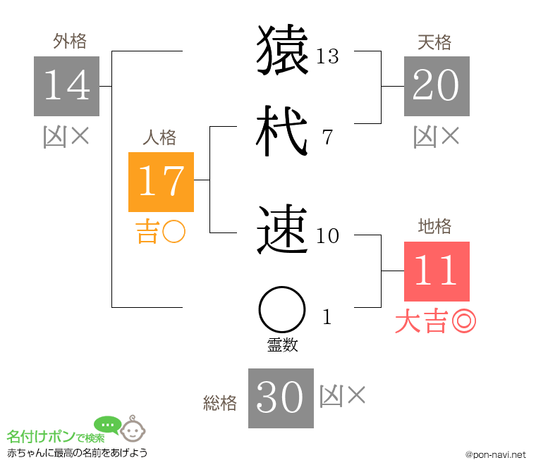 猿杙 速さんの姓名判断結果