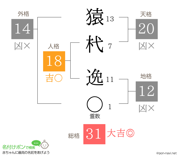 猿杙 逸さんの姓名判断結果