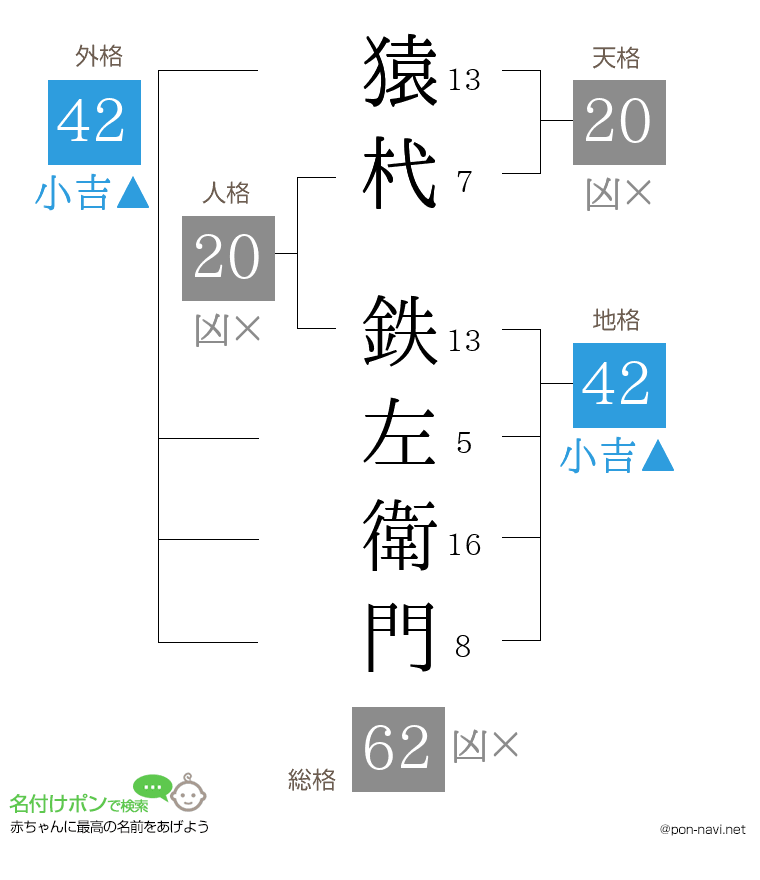 猿杙 鉄左衛門さんの姓名判断結果