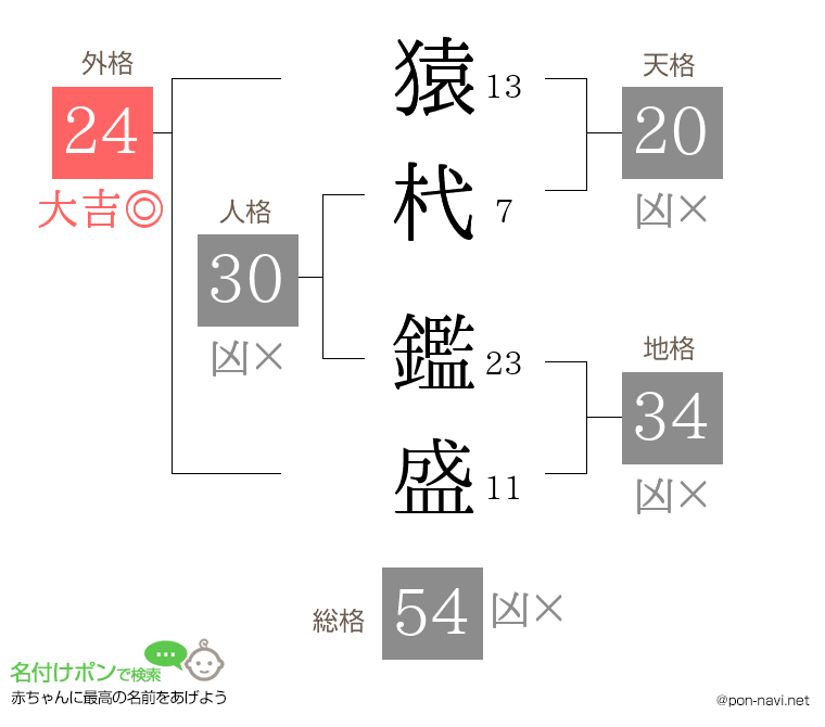 猿杙 鑑盛さんの姓名判断結果