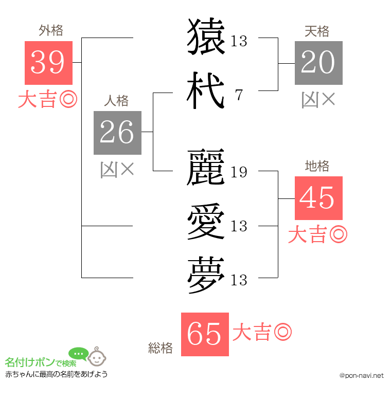猿杙 麗愛夢さんの姓名判断結果