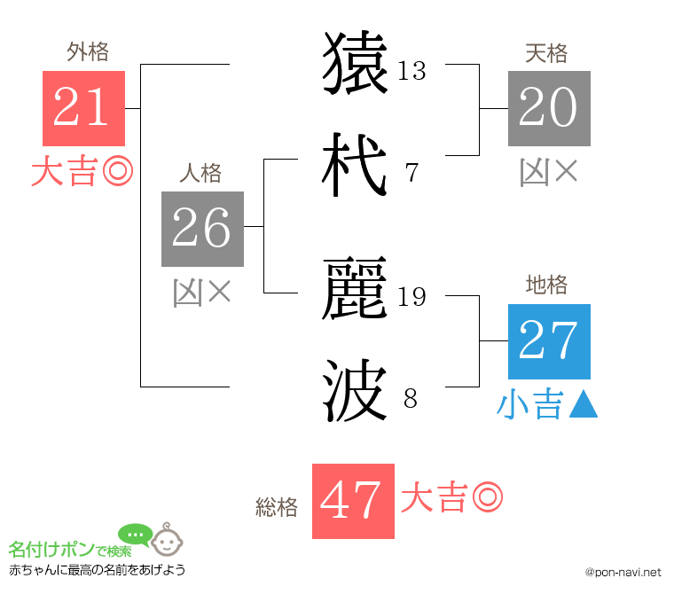 猿杙 麗波さんの姓名判断結果