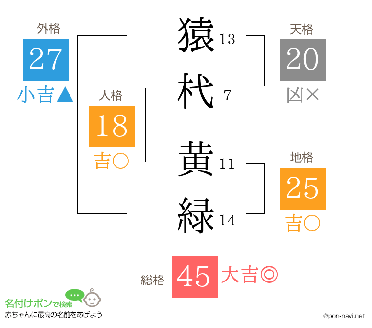 猿杙 黄緑さんの姓名判断結果