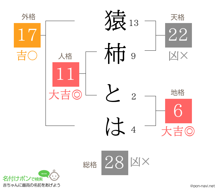 猿柿 とはさんの姓名判断結果