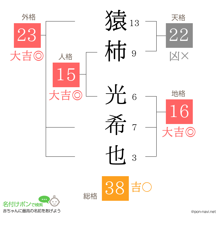 猿柿 光希也さんの姓名判断結果