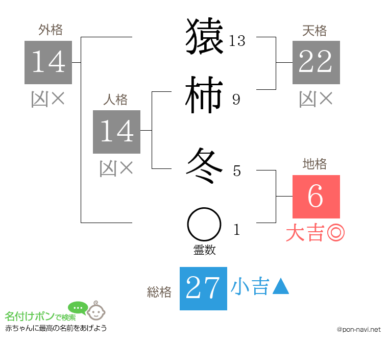 猿柿 冬さんの姓名判断結果