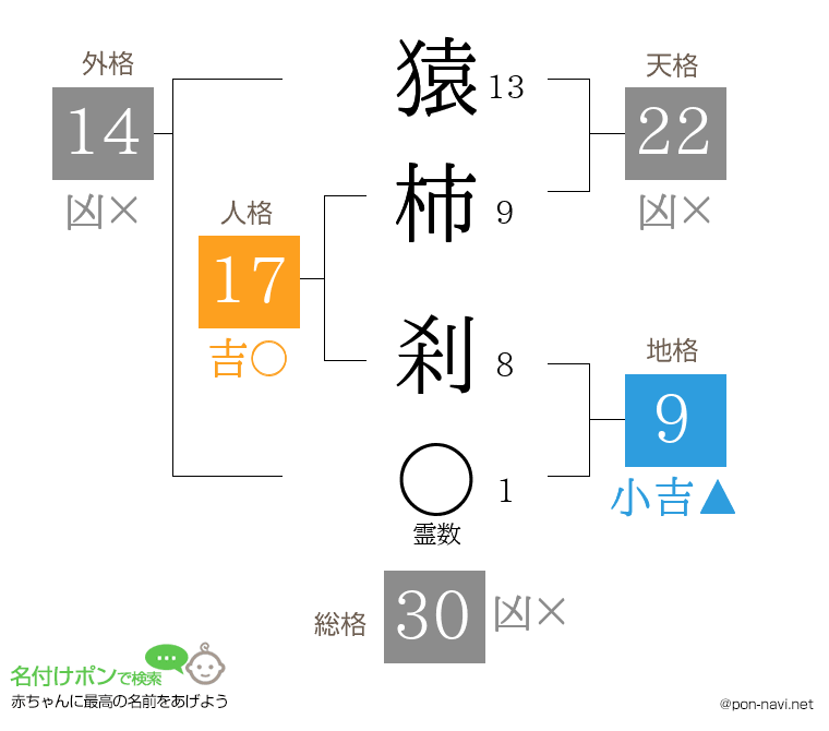 猿柿 刹さんの姓名判断結果