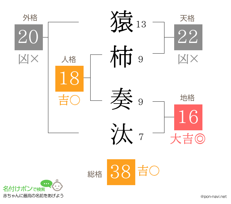 猿柿 奏汰さんの姓名判断結果
