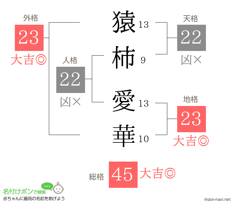 猿柿 愛華さんの姓名判断結果