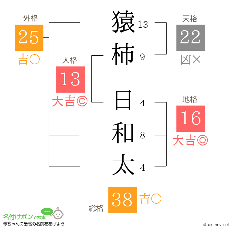 猿柿 日和太さんの姓名判断結果