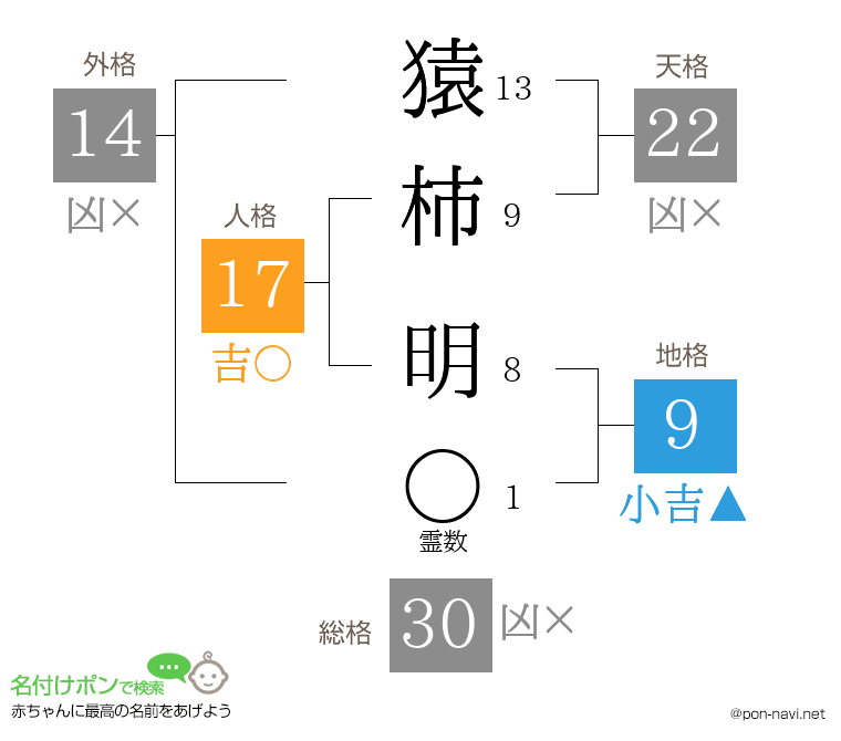 猿柿 明さんの姓名判断結果