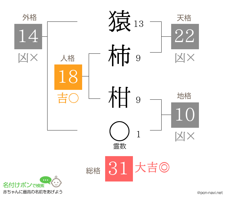 猿柿 柑さんの姓名判断結果