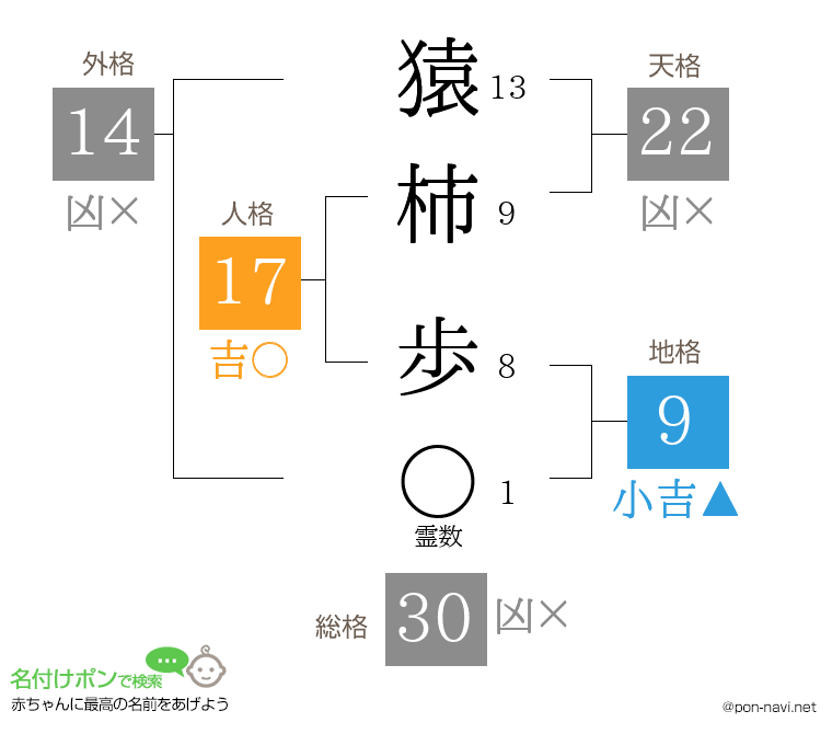 猿柿 歩さんの姓名判断結果