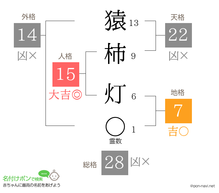 猿柿 灯さんの姓名判断結果