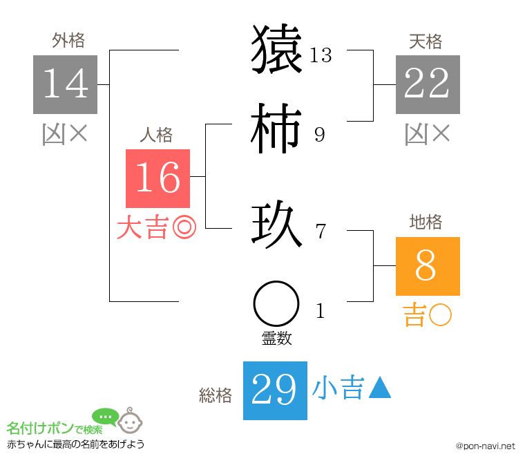 猿柿 玖さんの姓名判断結果