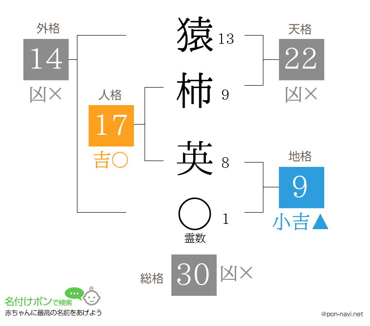 猿柿 英さんの姓名判断結果