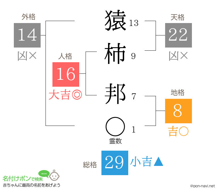 猿柿 邦さんの姓名判断結果