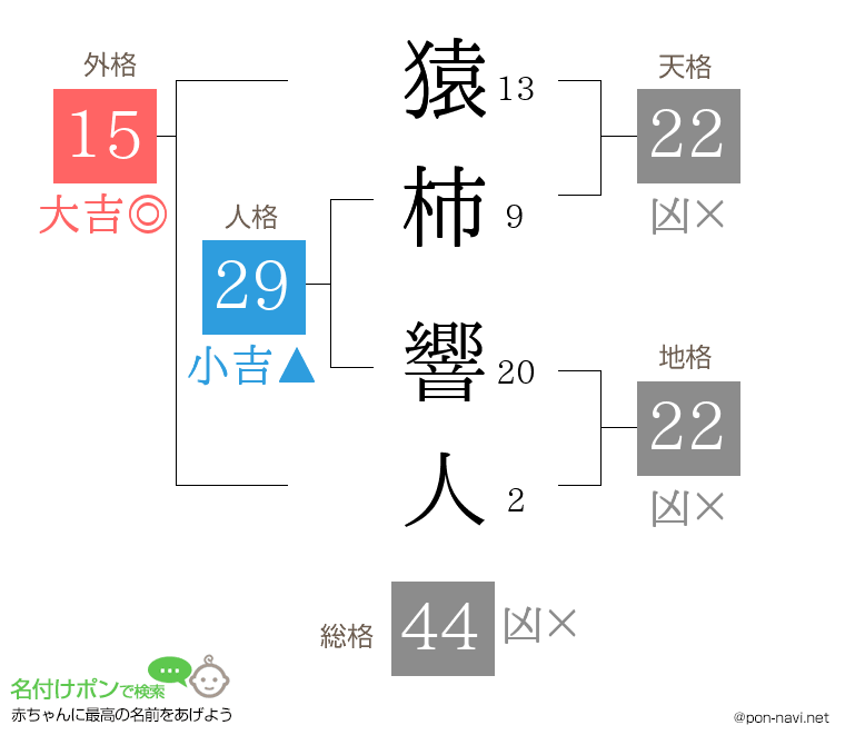 猿柿 響人さんの姓名判断結果