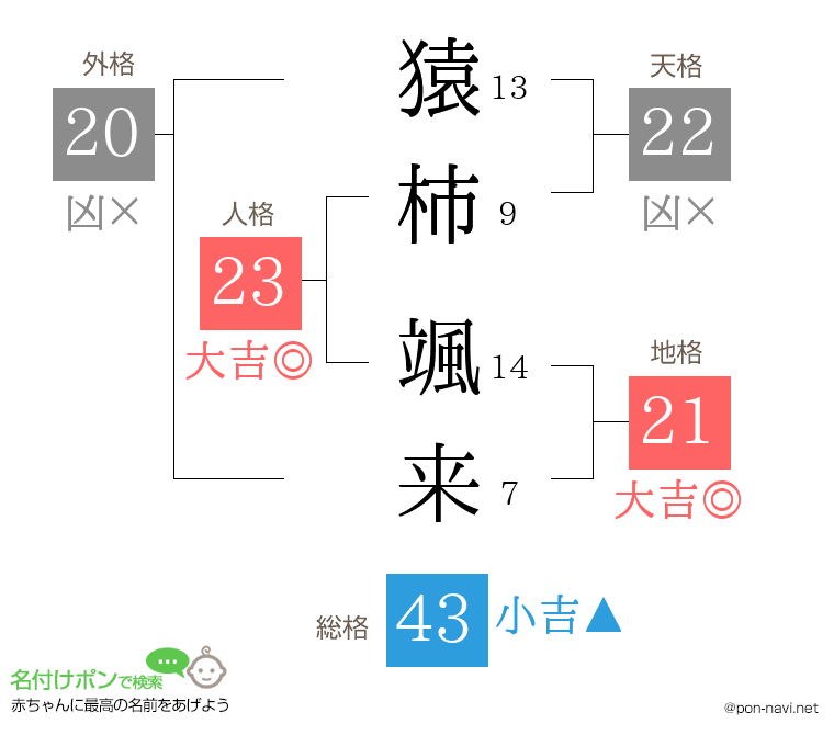 猿柿 颯来さんの姓名判断結果