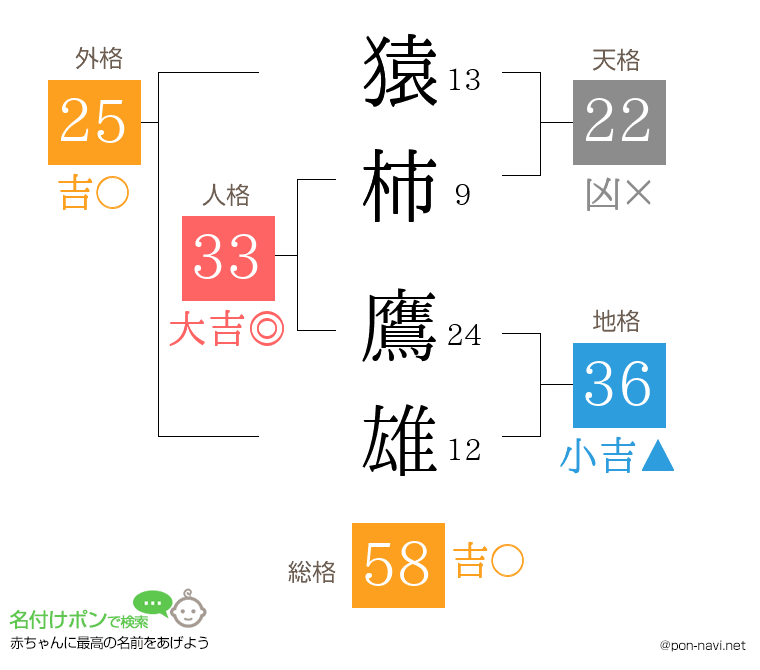 猿柿 鷹雄さんの姓名判断結果