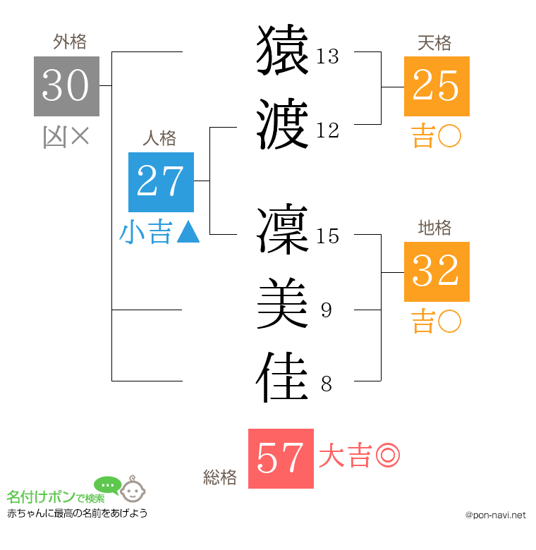 猿渡 凜美佳さんの姓名判断結果