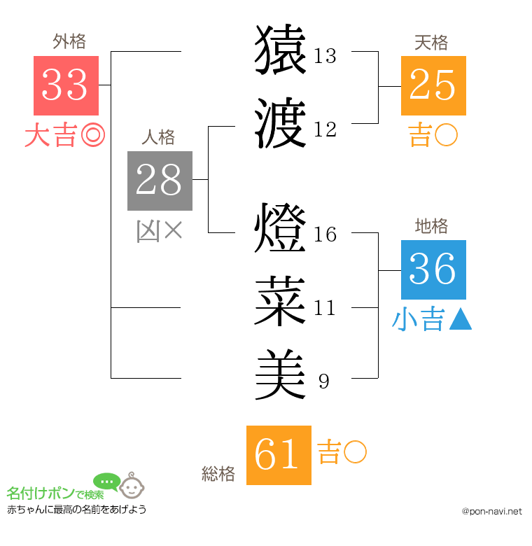 猿渡 燈菜美さんの姓名判断結果