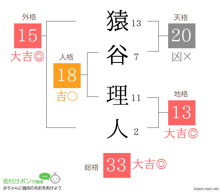 猿谷 理人さんの姓名判断結果