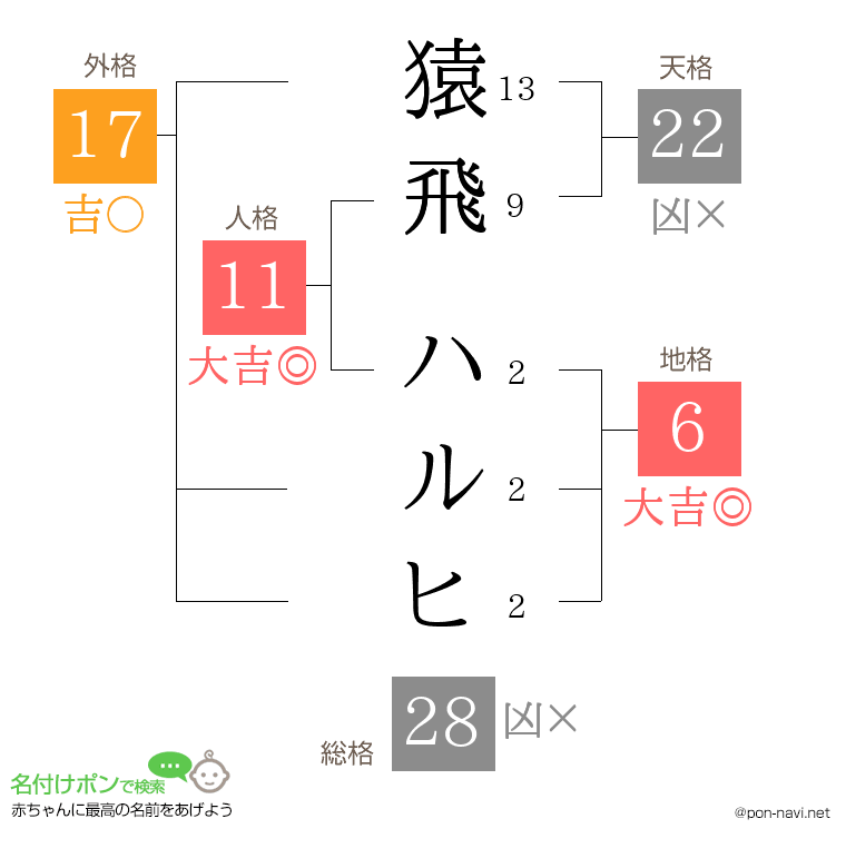 猿飛 ハルヒさんの姓名判断結果