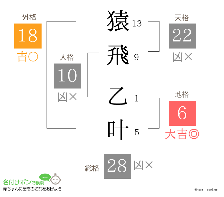 猿飛 乙叶さんの姓名判断結果