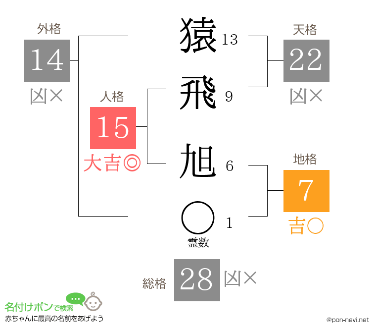 猿飛 旭さんの姓名判断結果