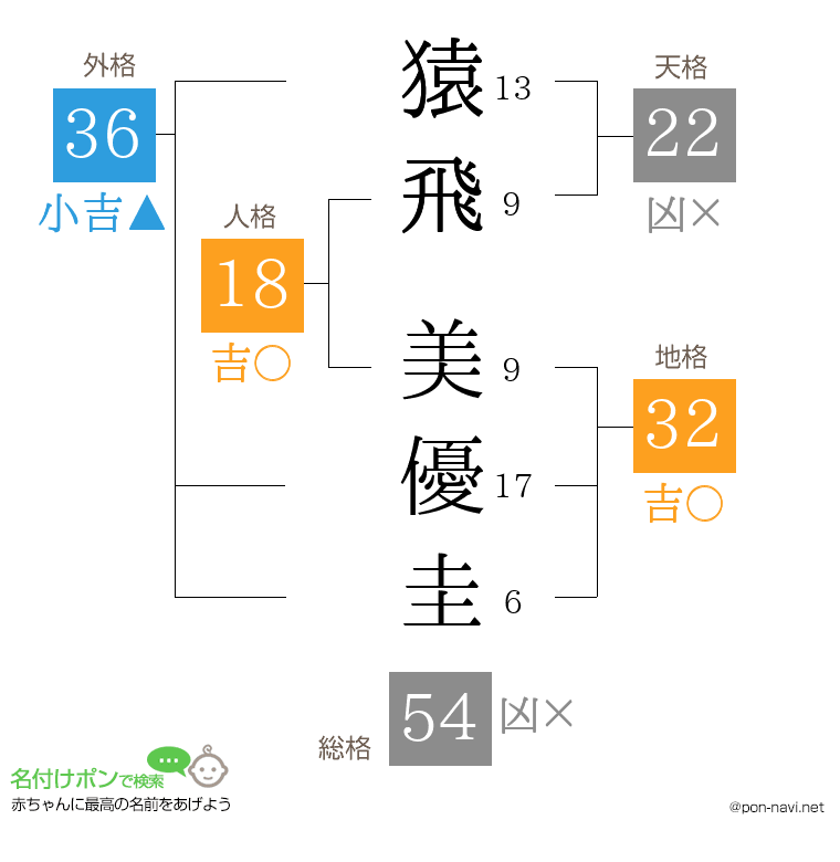 猿飛 美優圭さんの姓名判断結果