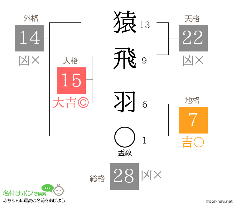猿飛 羽さんの姓名判断結果