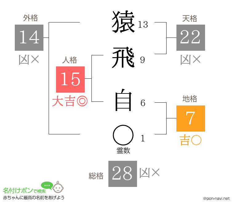 猿飛 自さんの姓名判断結果