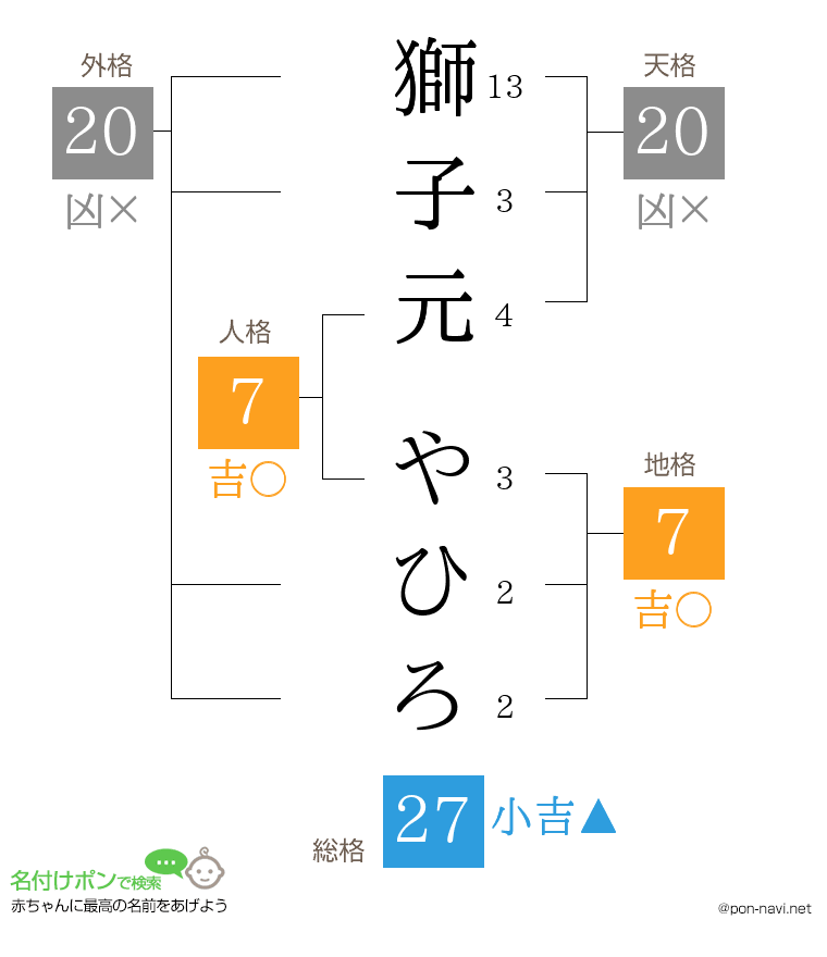 獅子元 やひろさんの姓名判断結果