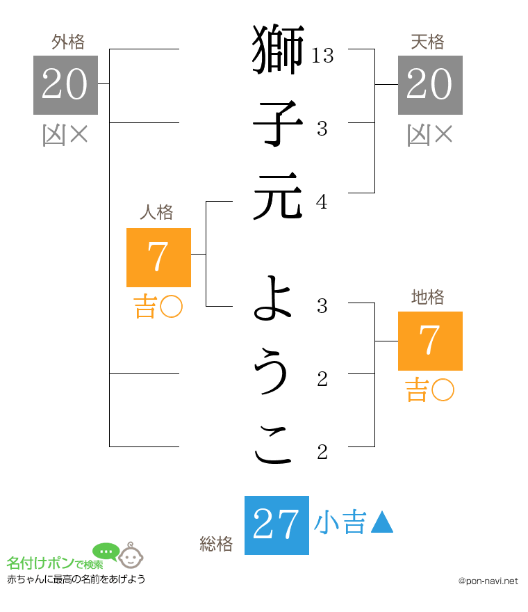 獅子元 ようこさんの姓名判断結果
