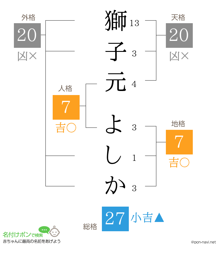 獅子元 よしかさんの姓名判断結果