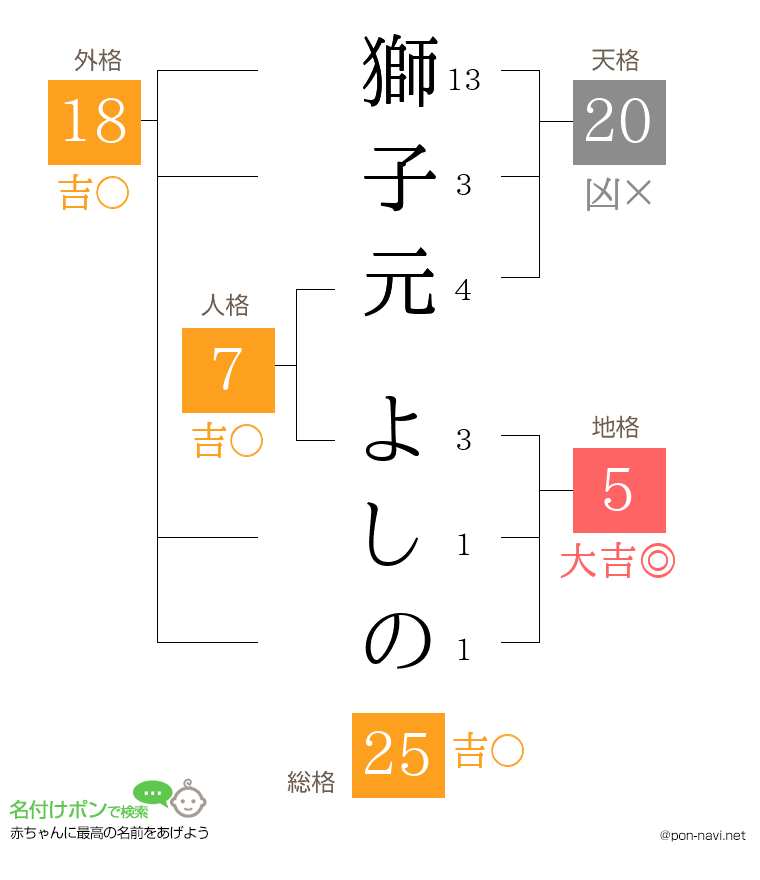 獅子元 よしのさんの姓名判断結果
