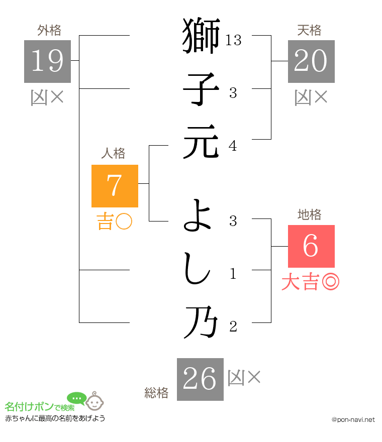 獅子元 よし乃さんの姓名判断結果