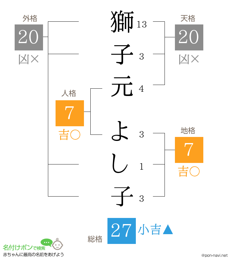 獅子元 よし子さんの姓名判断結果