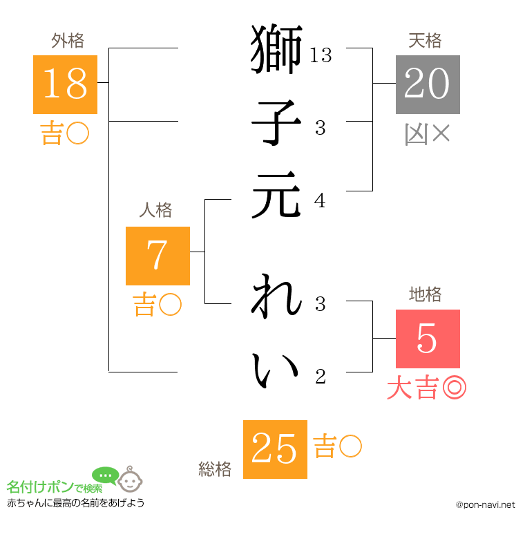 獅子元 れいさんの姓名判断結果