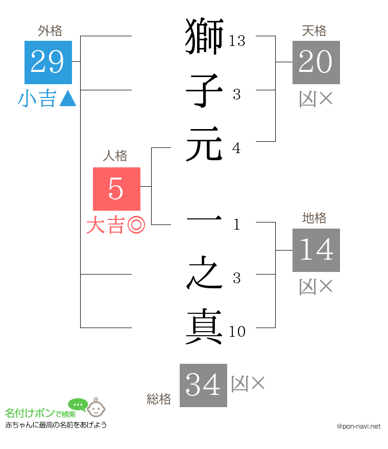 獅子元 一之真さんの姓名判断結果