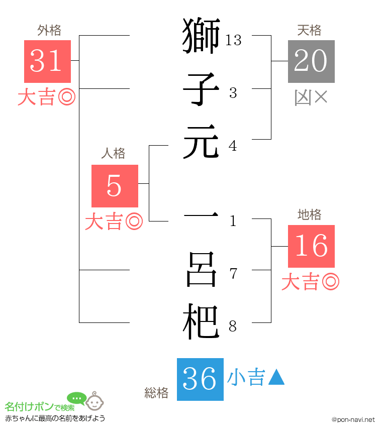 獅子元 一呂杷さんの姓名判断結果
