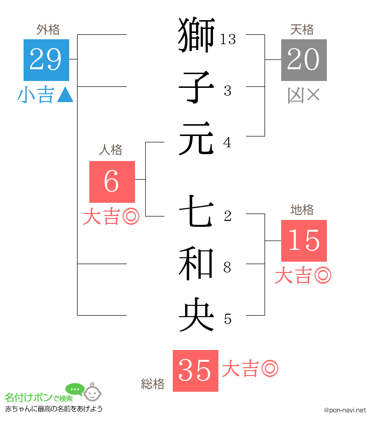 獅子元 七和央さんの姓名判断結果