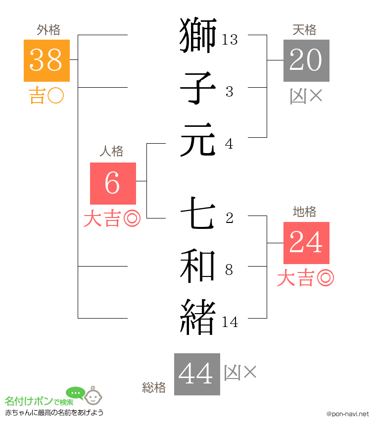 獅子元 七和緒さんの姓名判断結果